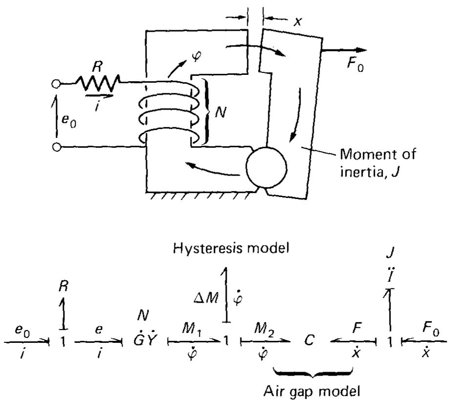 (PDF) Computer Models of Hysteresis in Mechanical and Magnetic Components