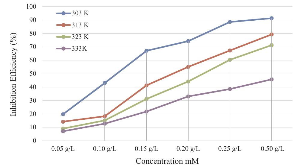 Percent Inhibition Calculation (PDF) Experimental studies on inhibition of mild steel corrosion by ...