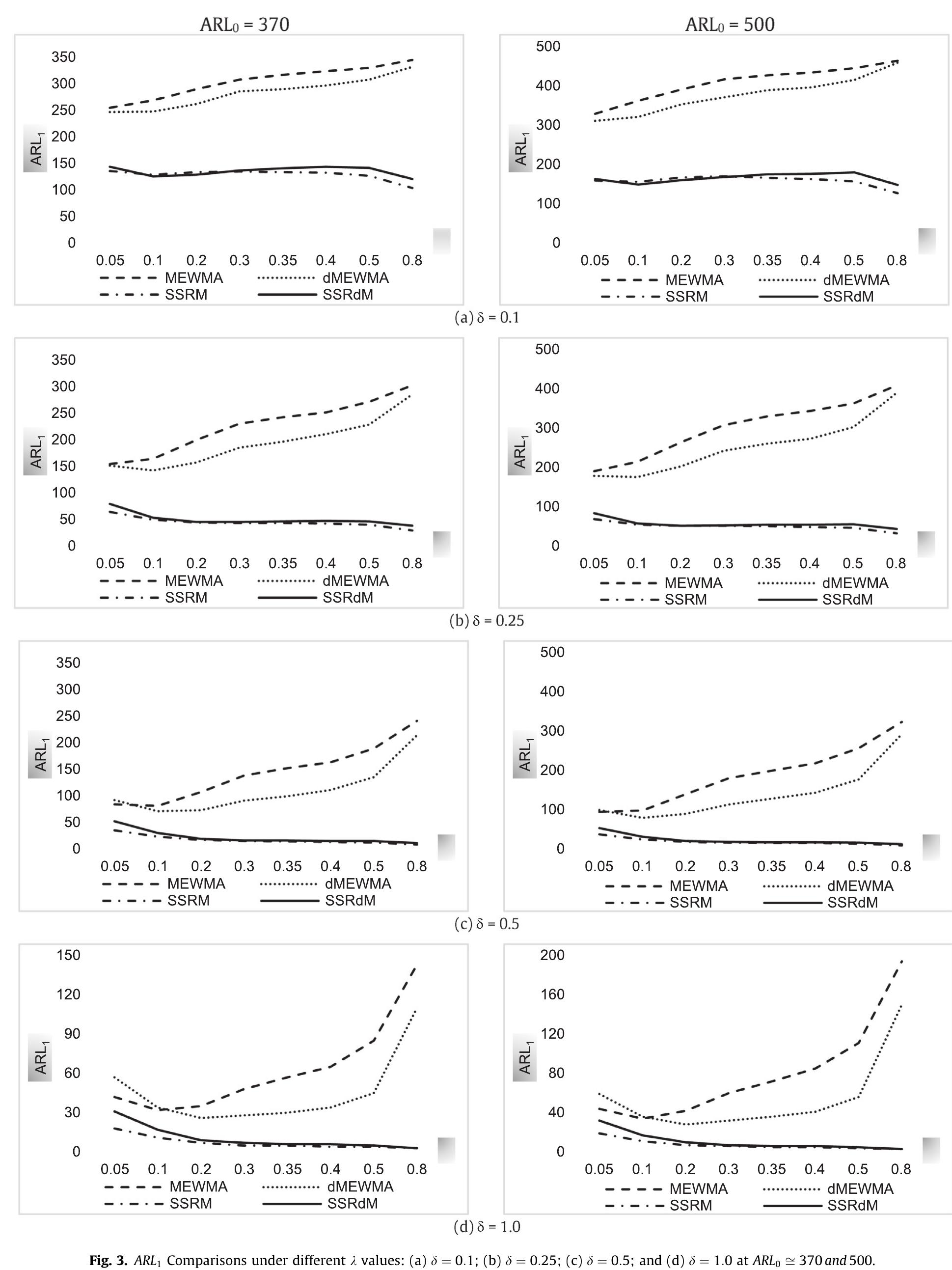 (PDF) Modern multivariate control chart using spatial signed rank for ...