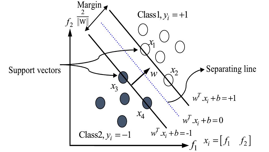 Rbf Graphml Support Vector Machine Single line diagram of a brazilian regional power network
