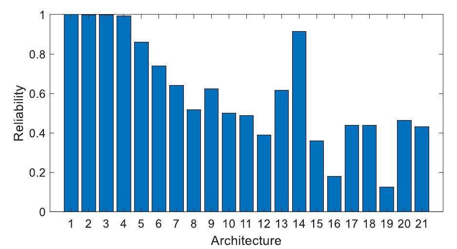 Bar chart of the reliability of each architecture based on