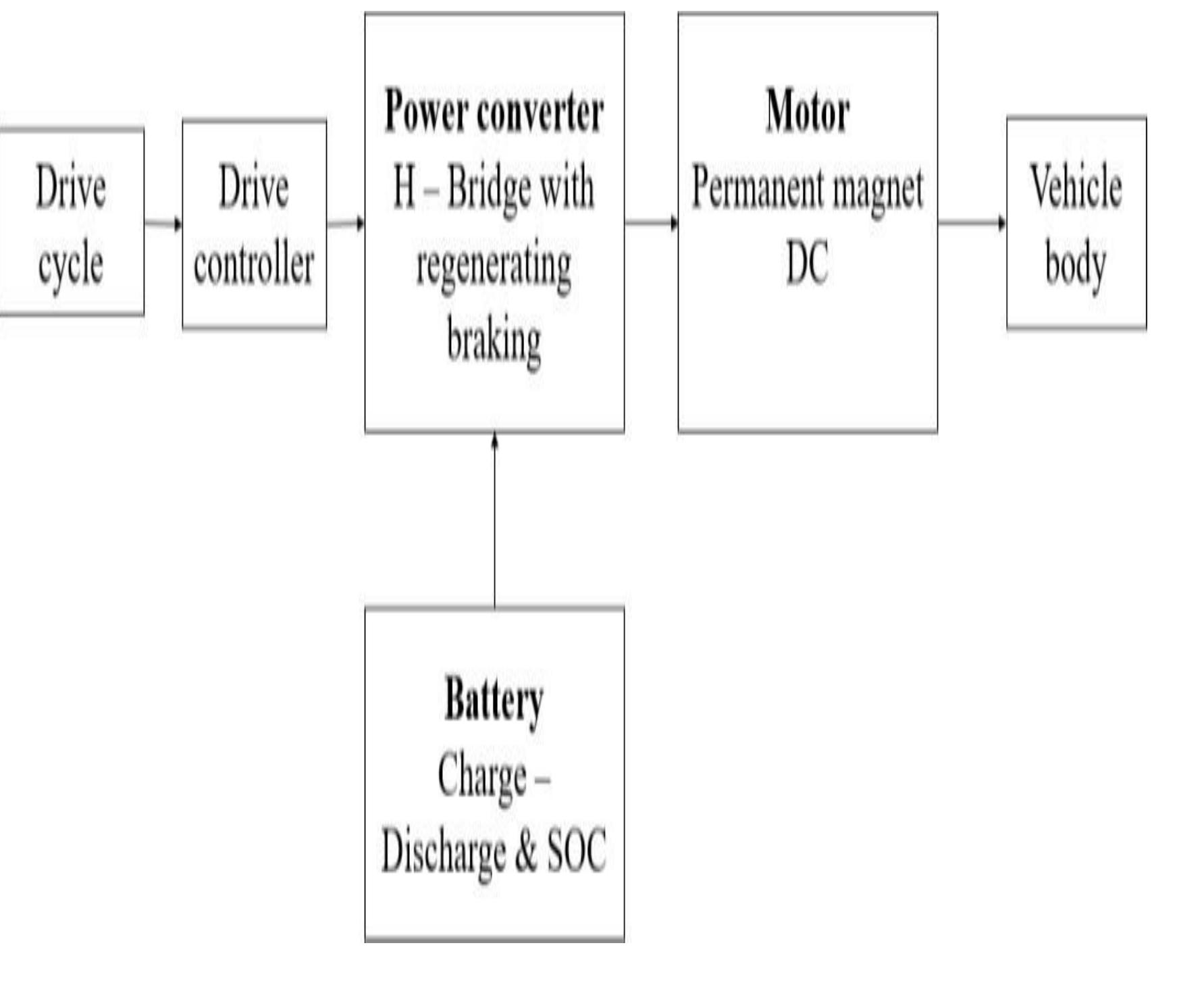 (PDF) Electric Vehicle Modeling & Simulation Using MATLAB SIMULINK