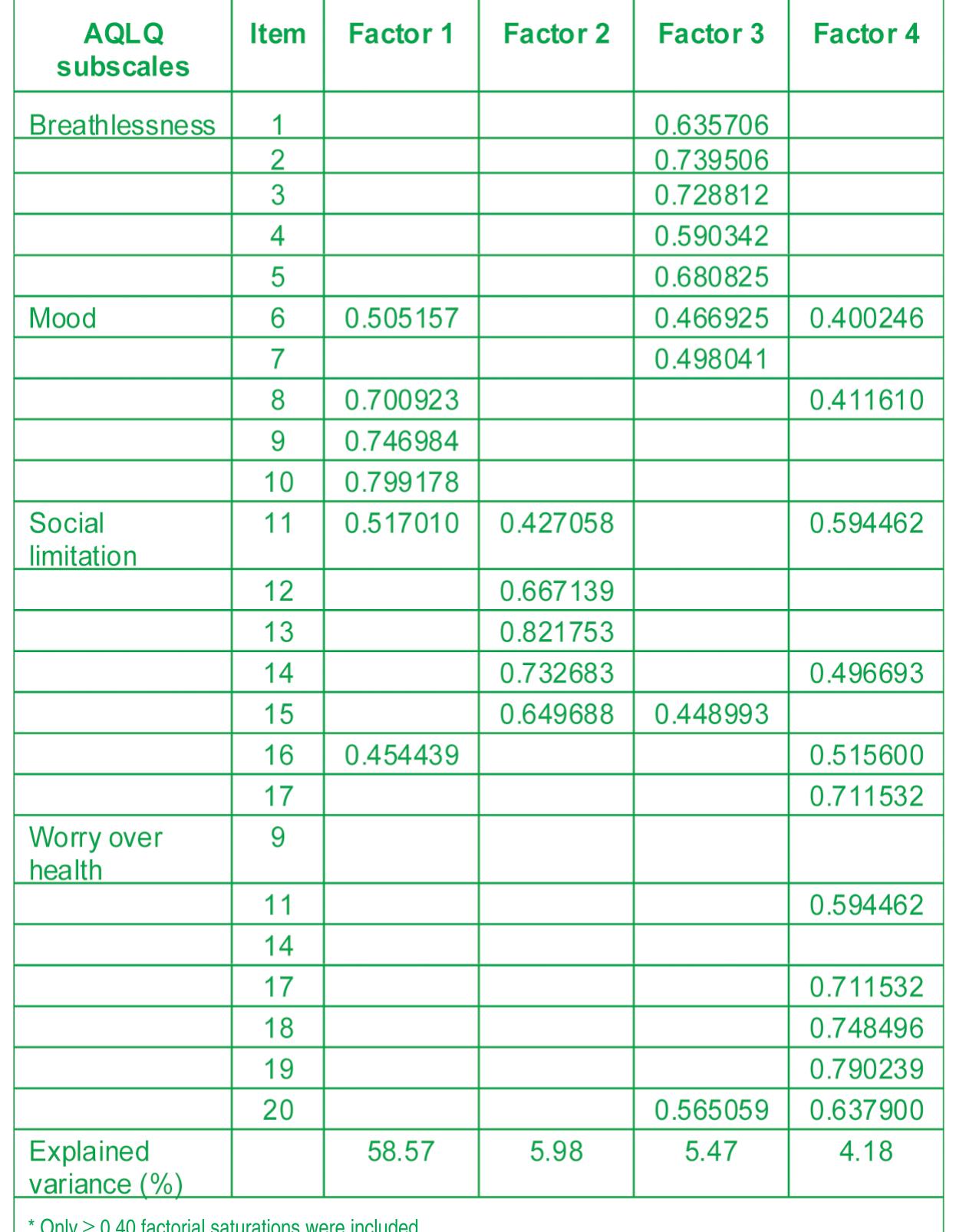 (PDF) Validação da versão portuguesa do Asthma Quality of Life ...