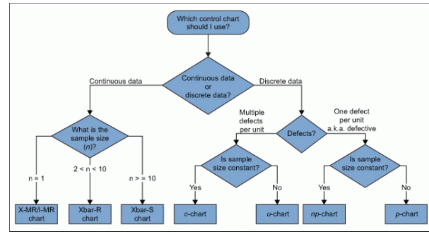 (PDF) Monitoring and Improving Order Preparation Time Using Control Chart