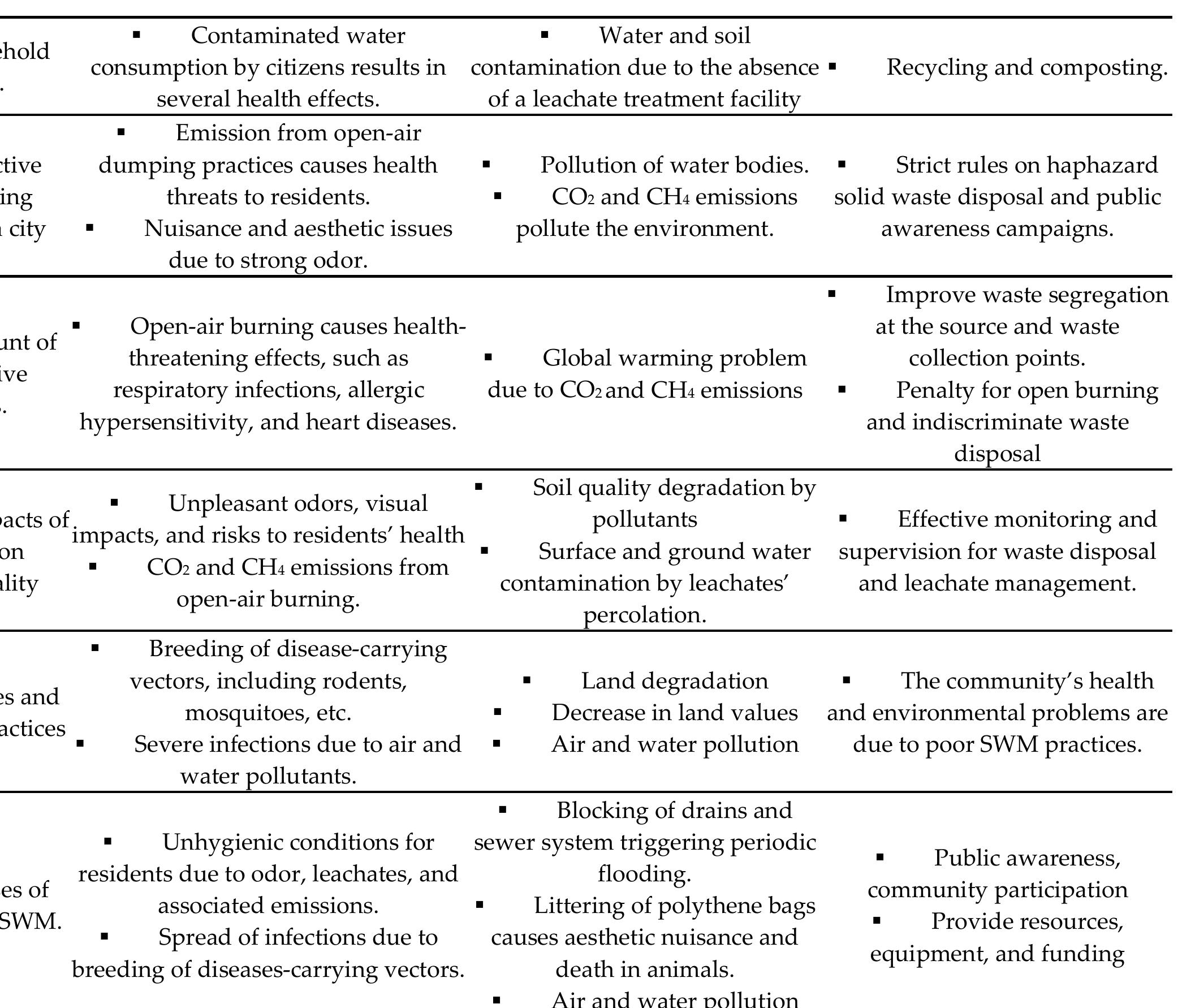 Table 5 - Environmental Sustainability Impacts of Solid