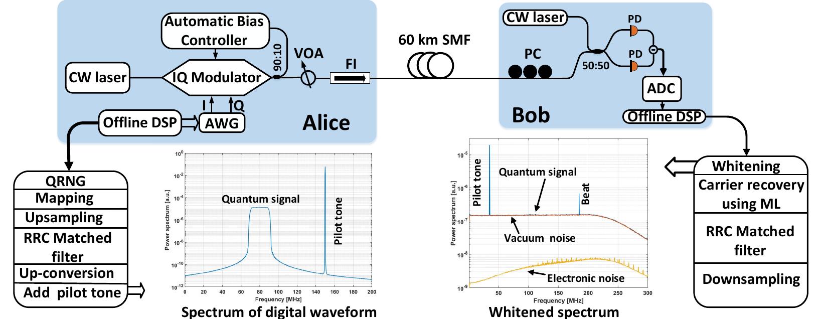 (PDF) Continuous-Variable Quantum Key Distribution Over 60 km Optical ...