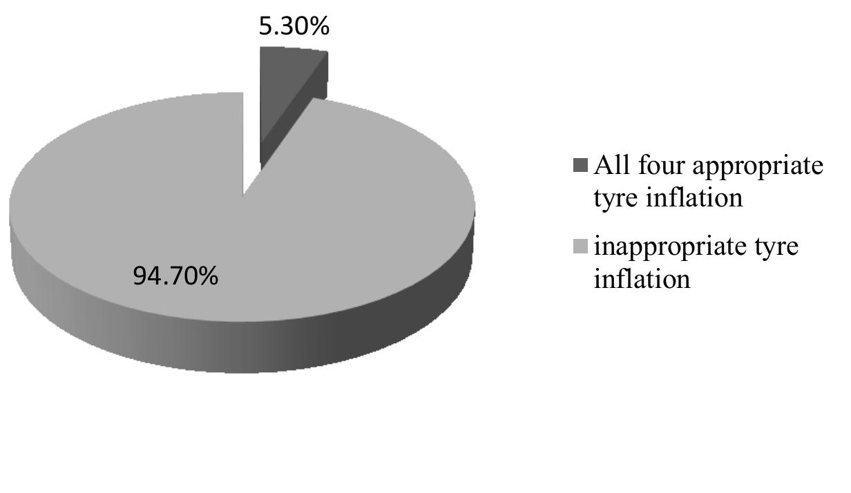 Air Inflation Rounded (PDF) TYRE SAFETY ASPECT OF ROADWORTHINESS OF VEHICLES ON ROADS IN A ...