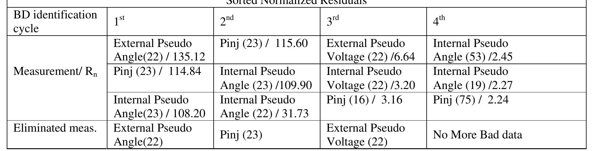 Figure 2 - from Distributed state estimation for mega grids