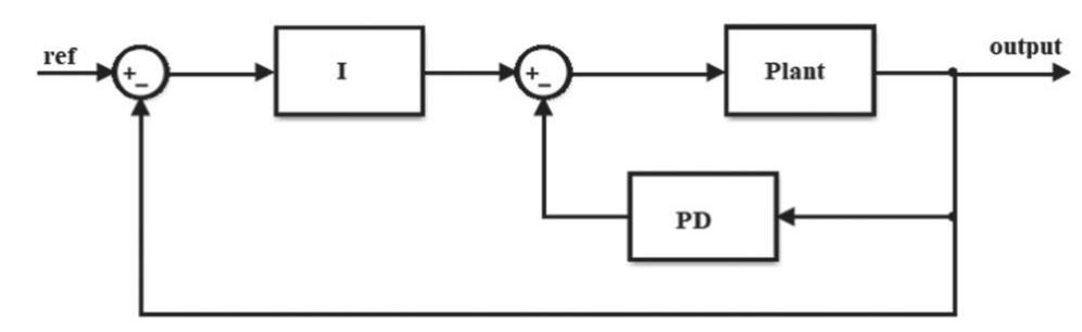 Figure 4 - from Real-Time Performance Analysis of FOI-PD