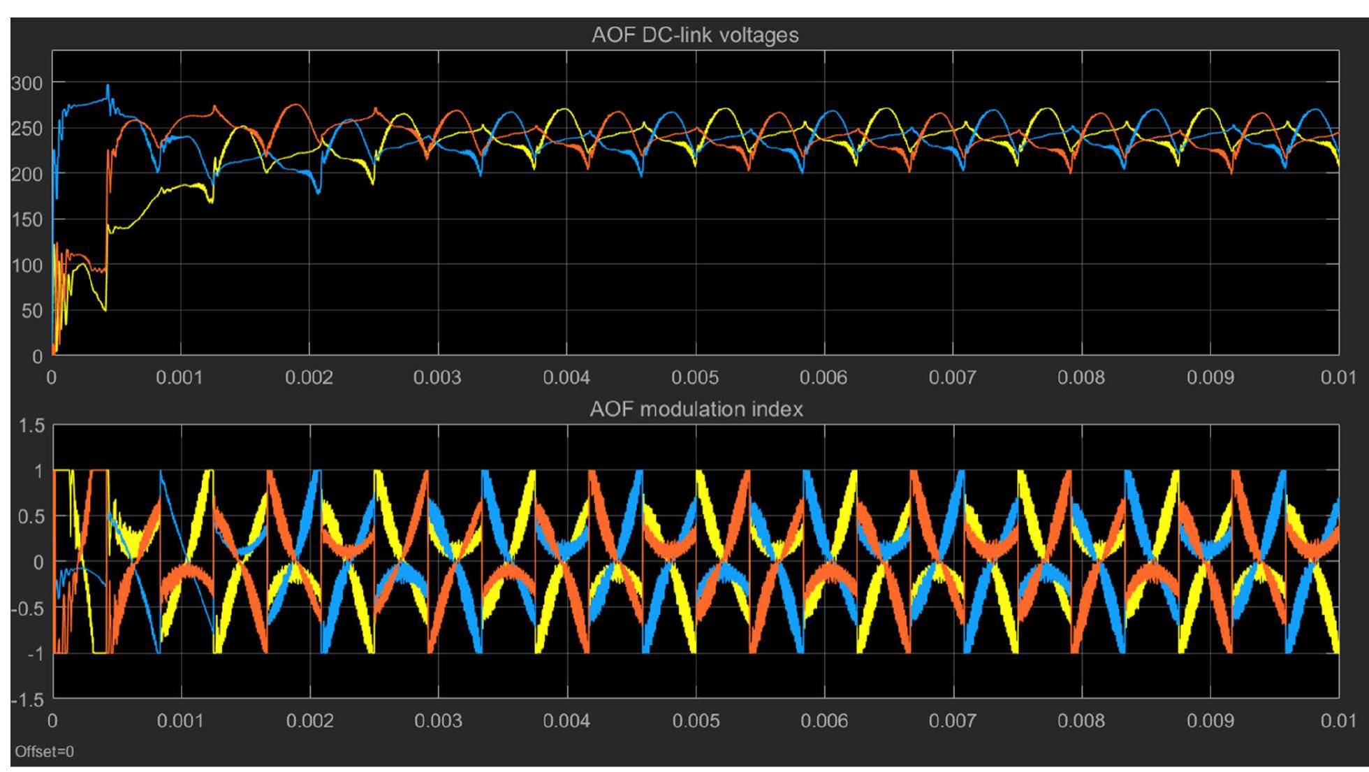 Modulation Compressor Current Trace The dc-bus voltages (upper trace) and modulation index