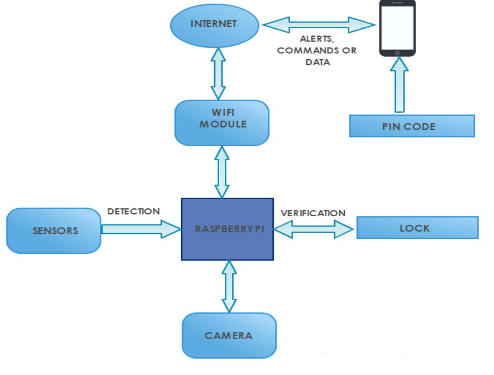 Figure 1 - from Smart Door Lock System with Automation and