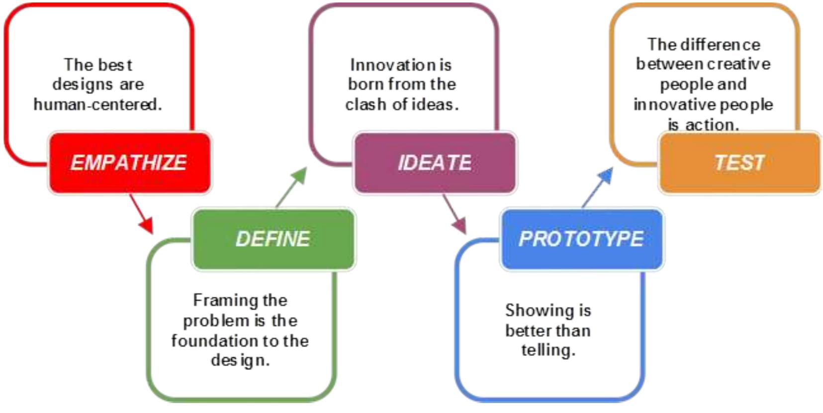 (PDF) Teaching Design Thinking to Marketing Students