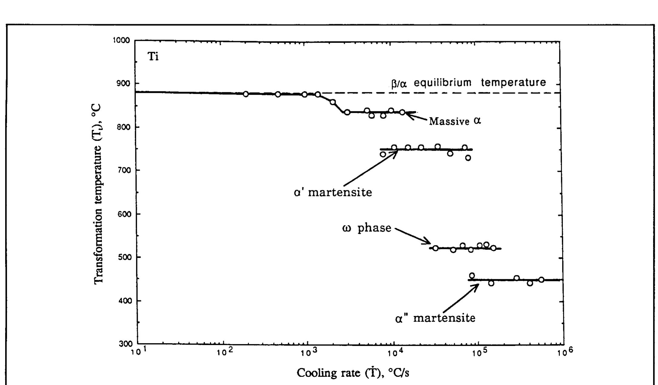 Figure 10 - from Phase transformation kinetics and the