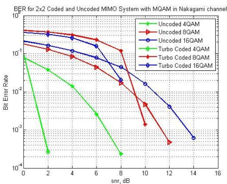 (PDF) BER Performance Evaluation of Turbo Coded MIMO System in Nakagami ...