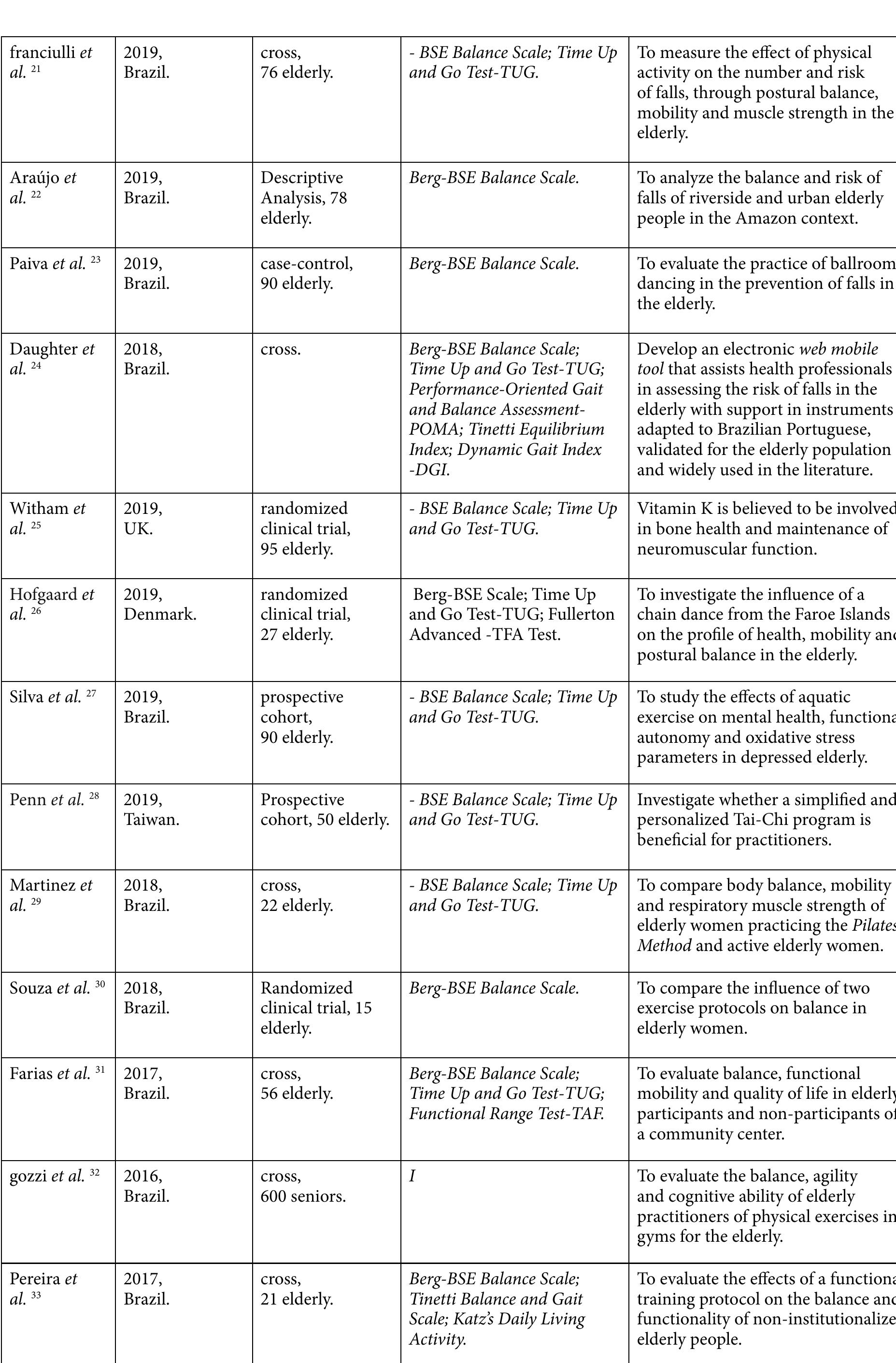 Table 2 - USE OF THE BERG SCALE TO MEASURE THE RISK OF FALLS