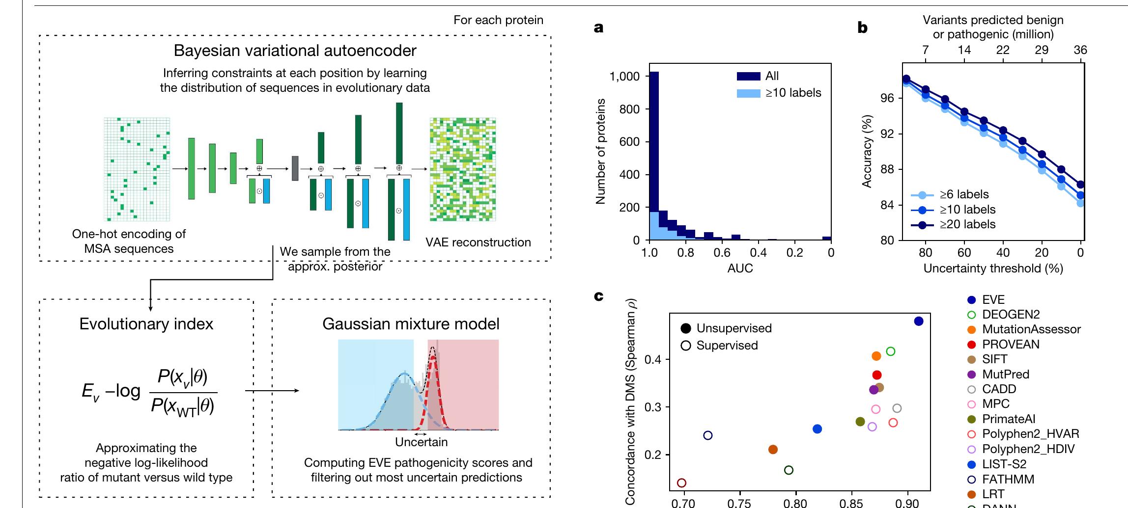 Figure 1 - from Disease variant prediction with deep