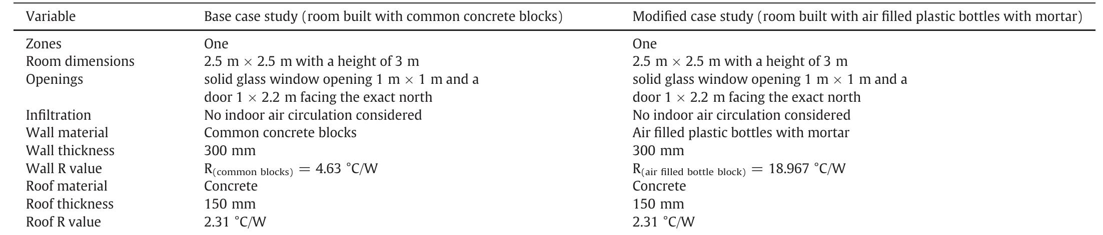 Input values for the model for the simulation software.