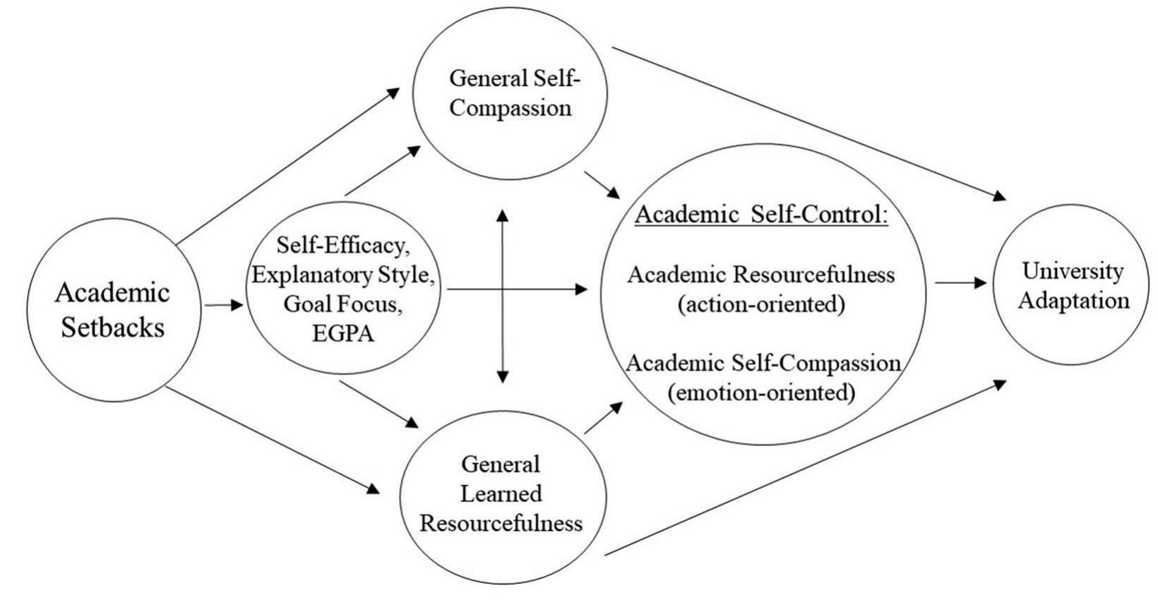 Study Design Self Control (PDF) Examining the importance of academic-specific self-compassion in ...