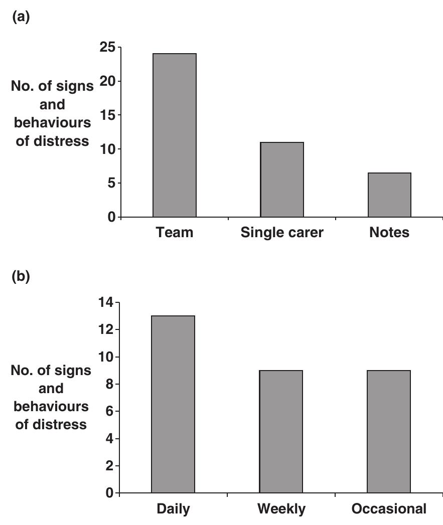 (PDF) Understanding distress in people with severe communication ...