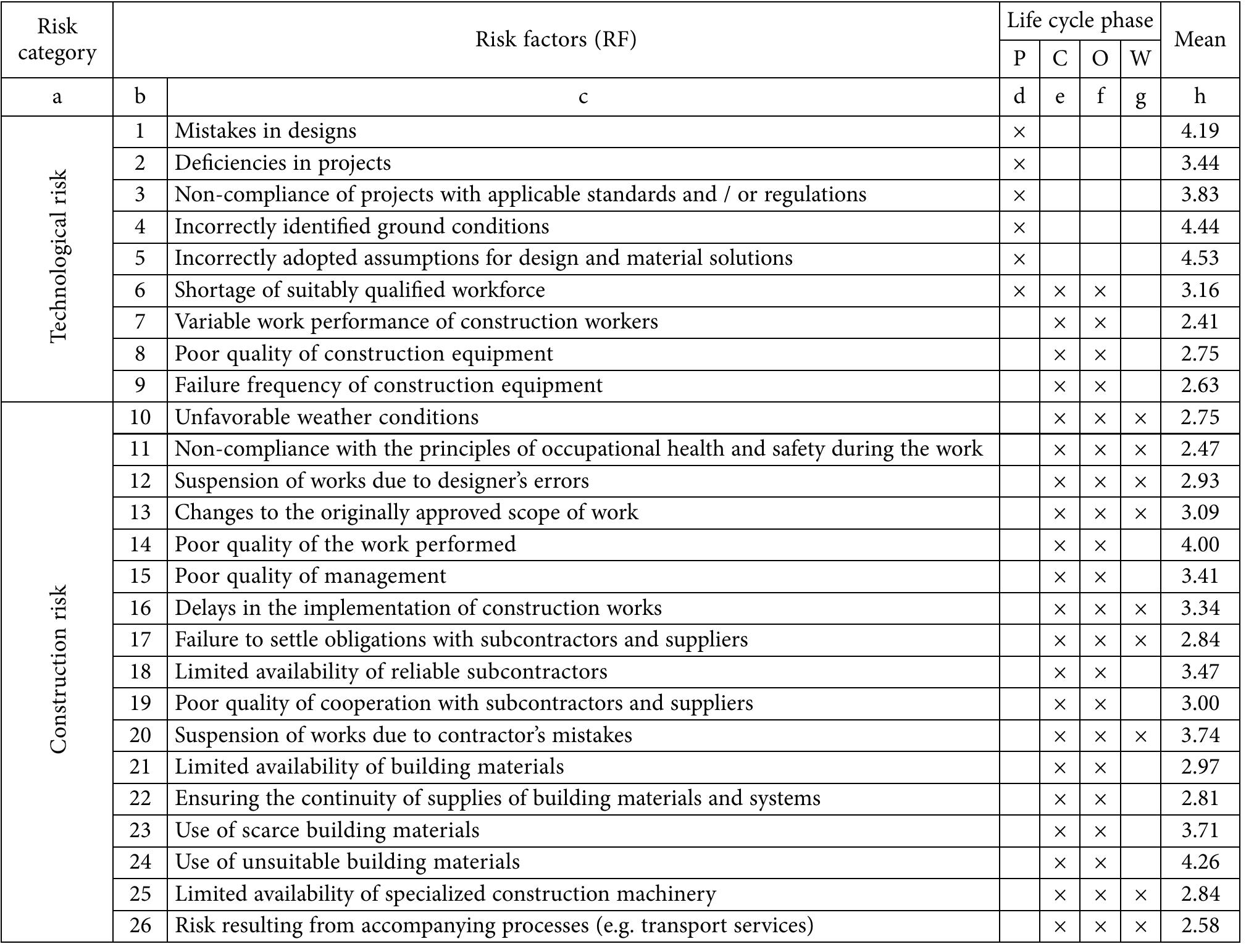 Note: p - programming (designing) phase, c - construction