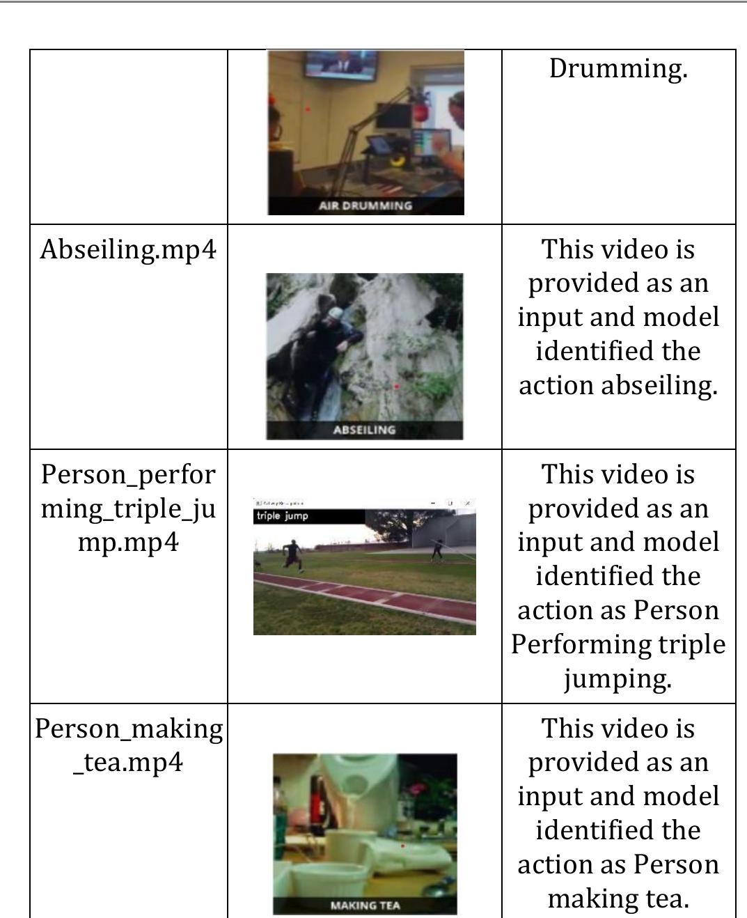 (PDF) Human Action Recognition Using Deep Learning