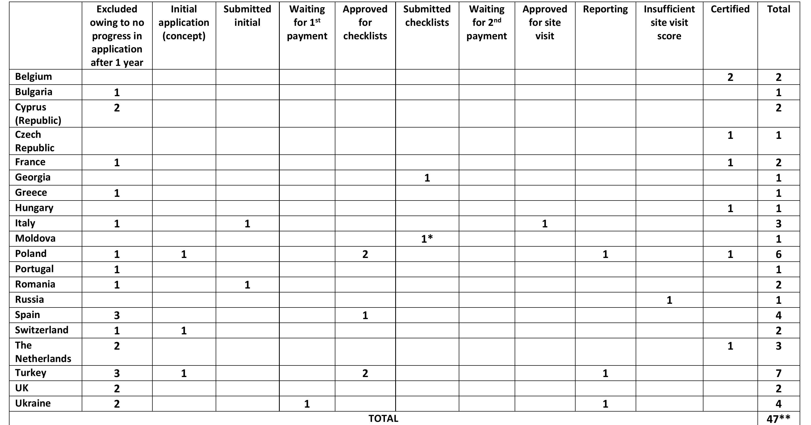 Eshre Rif Table (PDF) ESHRE certification of ART centres for good laboratory and ...