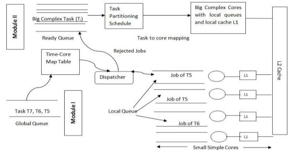 (PDF) Dynamic Scheduling of Real-Time Tasks in Heterogeneous Multicore ...