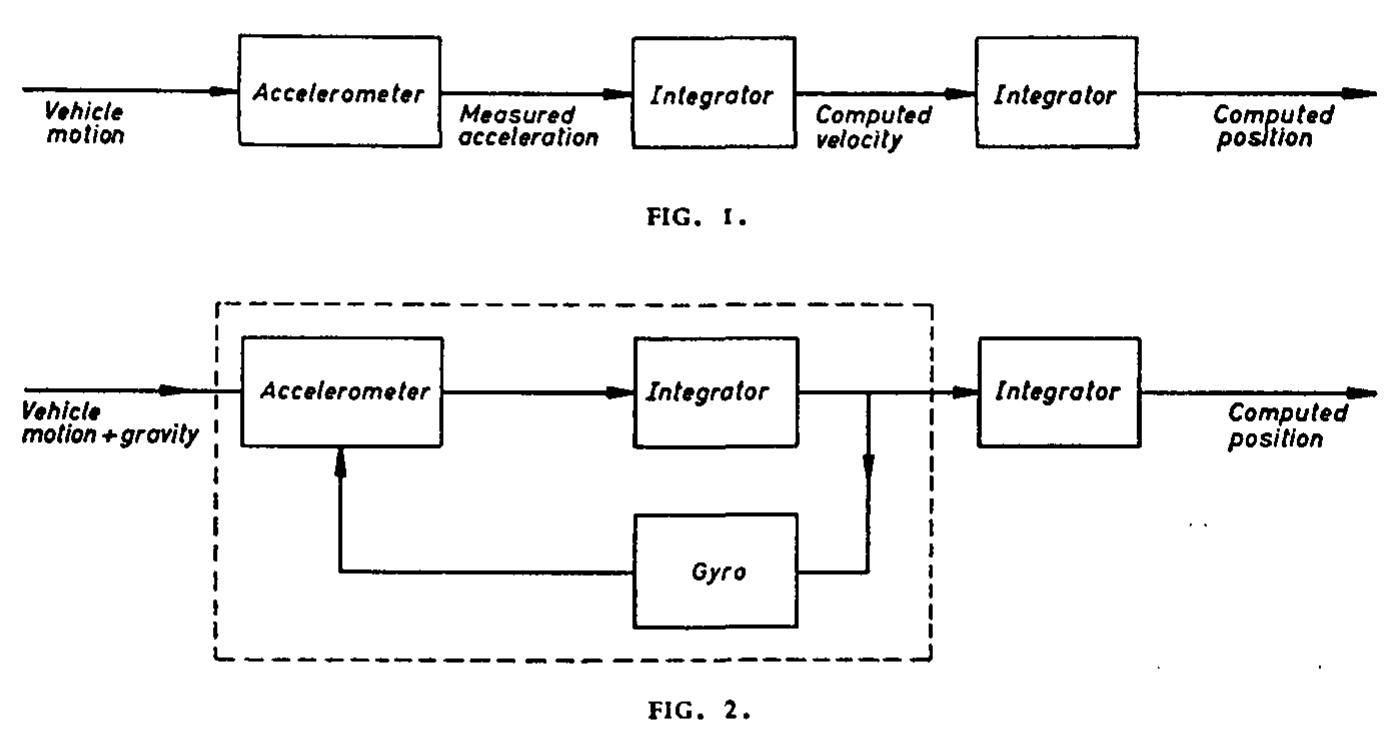 (PDF) ‘The Schuler Pendulum and Inertial Navigation‘
