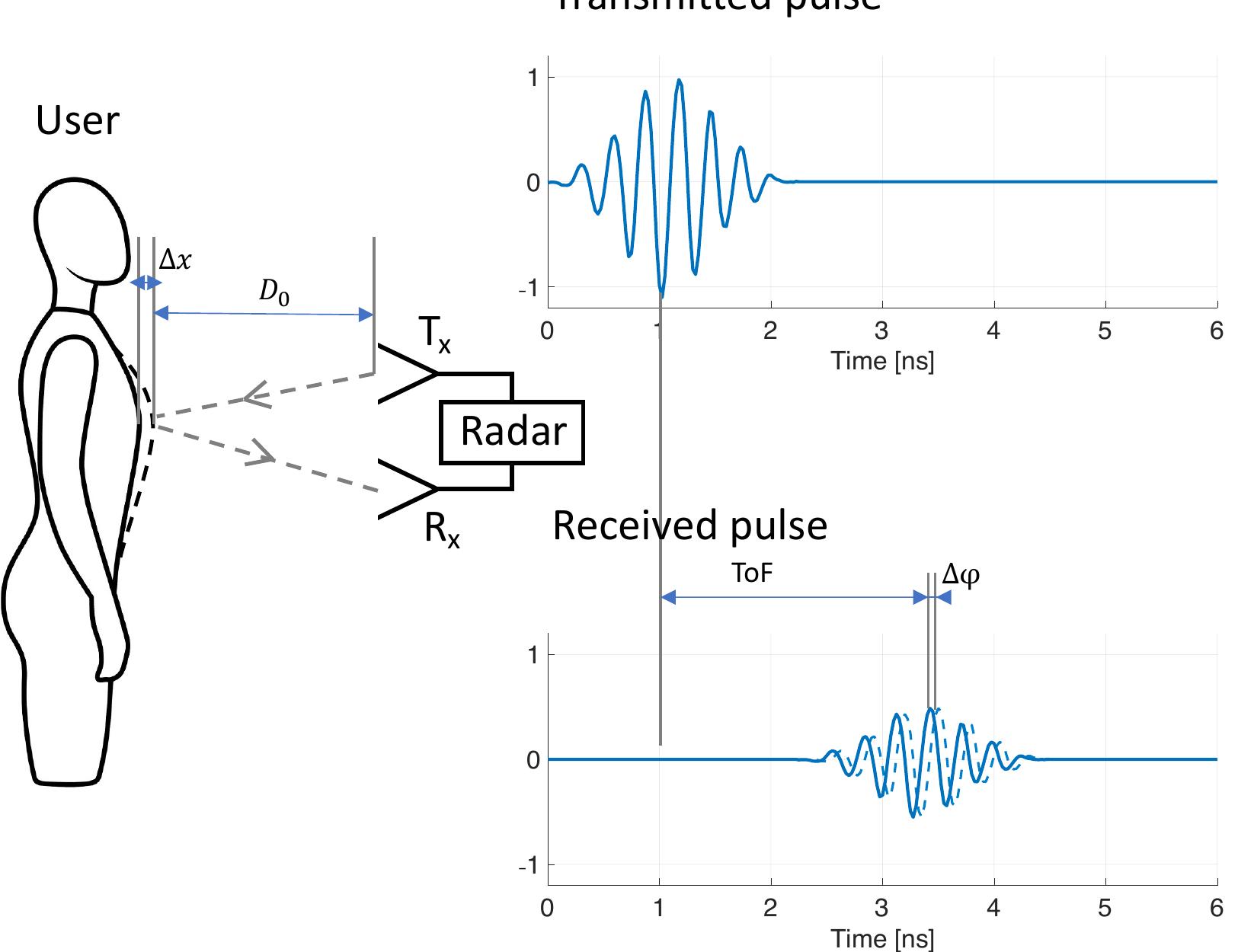 (PDF) Validation of a New Contactless and Continuous Respiratory Rate ...