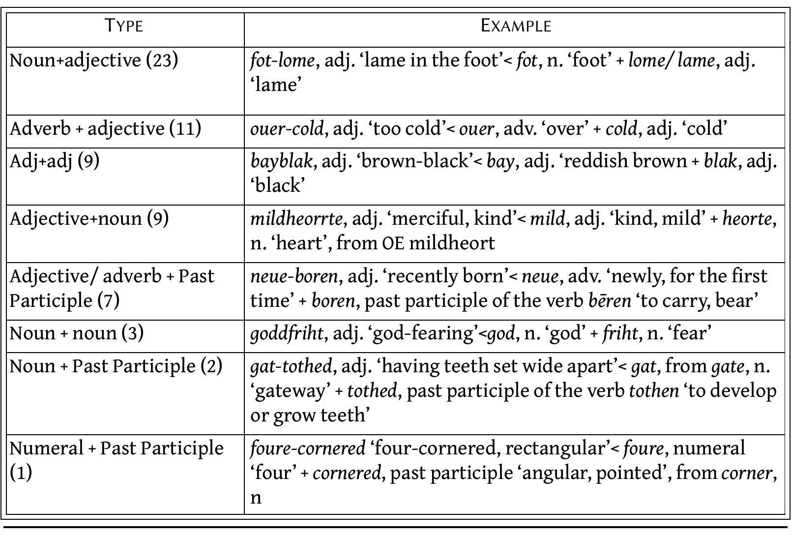 Table 2 - from The diachronic perspective on the morphology