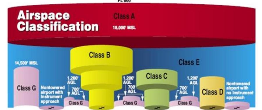 Icao airspace classification. (rattanagraikanakorn figure 4.