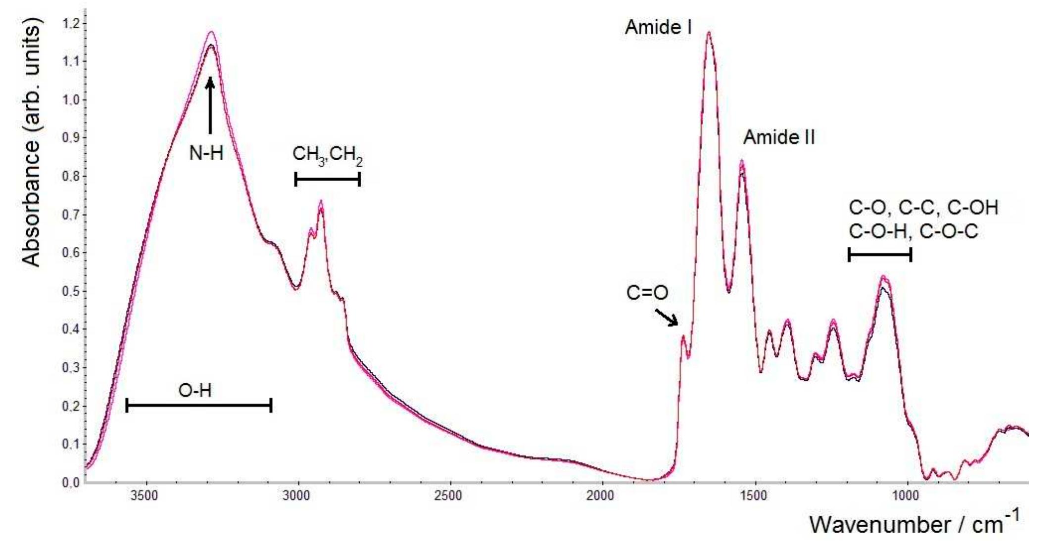 Ftir Graph In Origin (PDF) Fourier Transform Infrared (FTIR) Spectroscopic Analyses of ...
