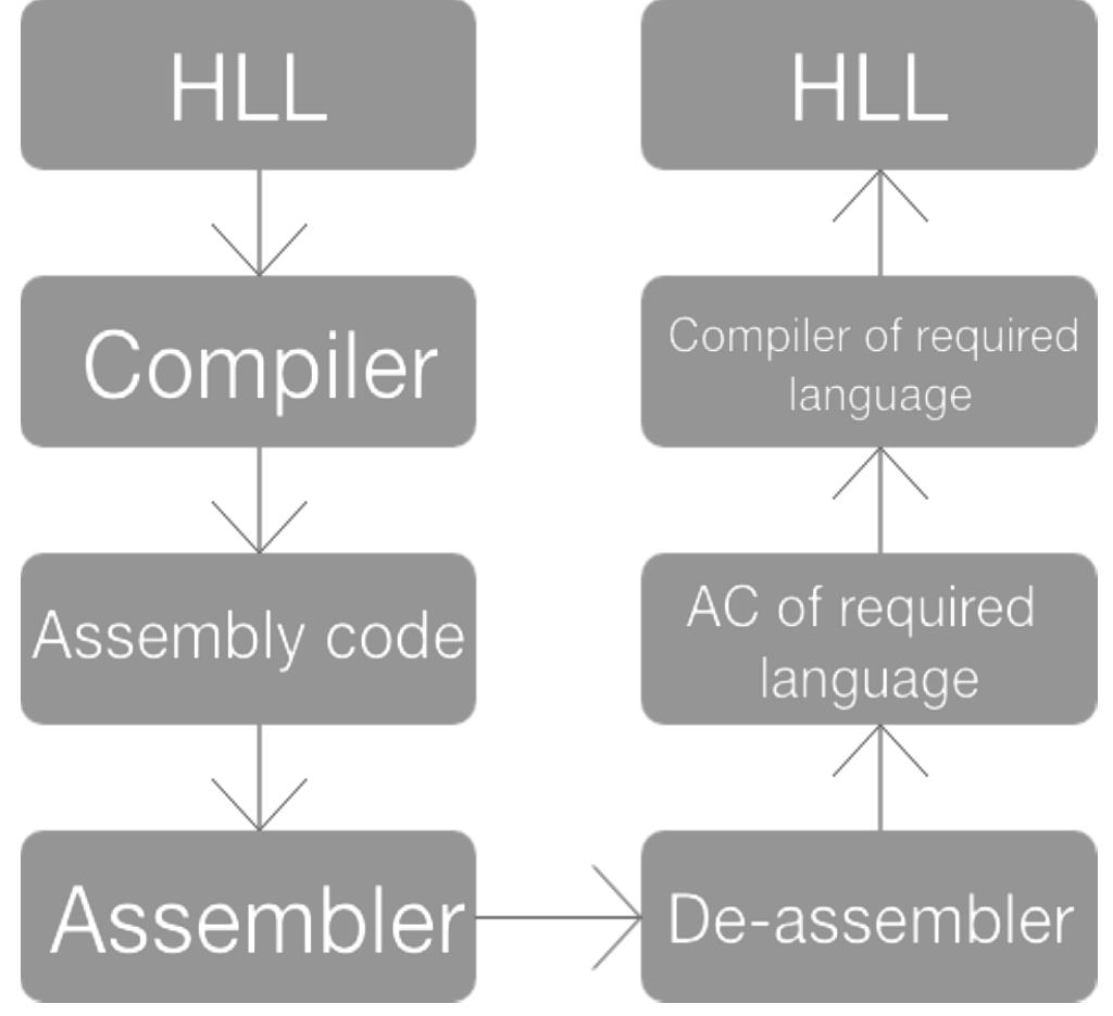 (PDF) A New Compiler: Code Conversion at Assembly Level