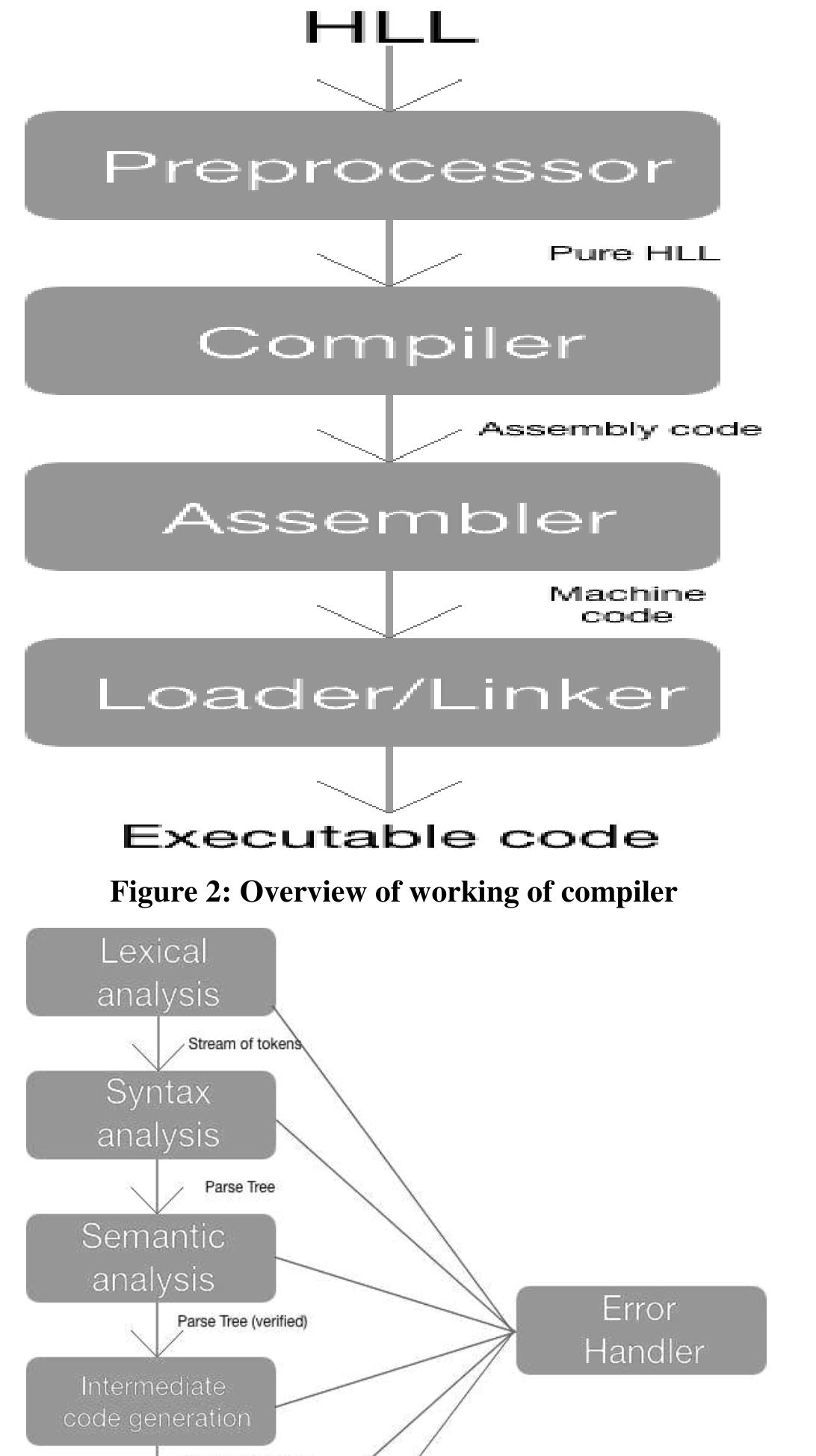 (PDF) A New Compiler: Code Conversion at Assembly Level