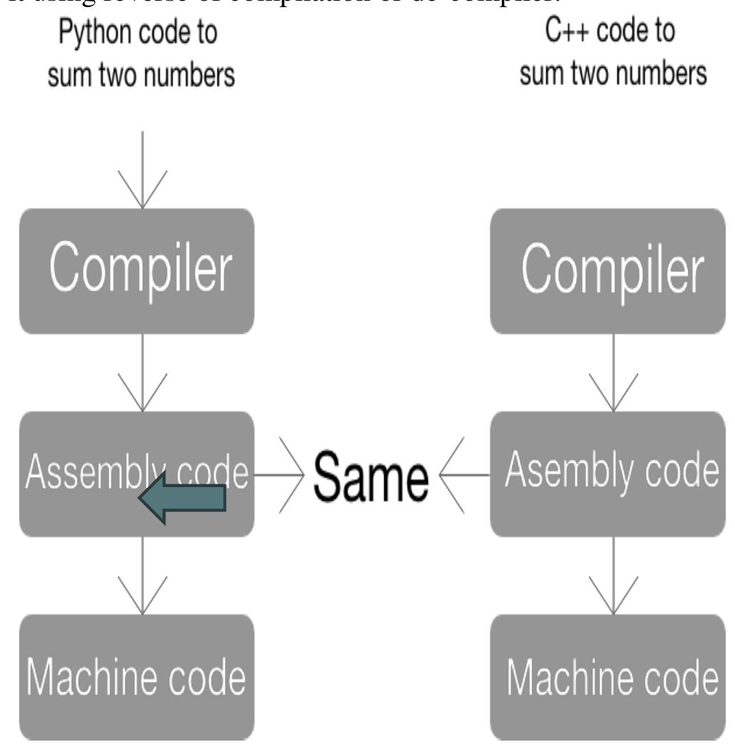 (PDF) A New Compiler: Code Conversion at Assembly Level