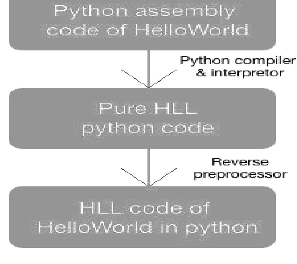 Assembly Code Vs Python Code Side By Side Comparison (PDF) A New Compiler: Code Conversion at Assembly Level