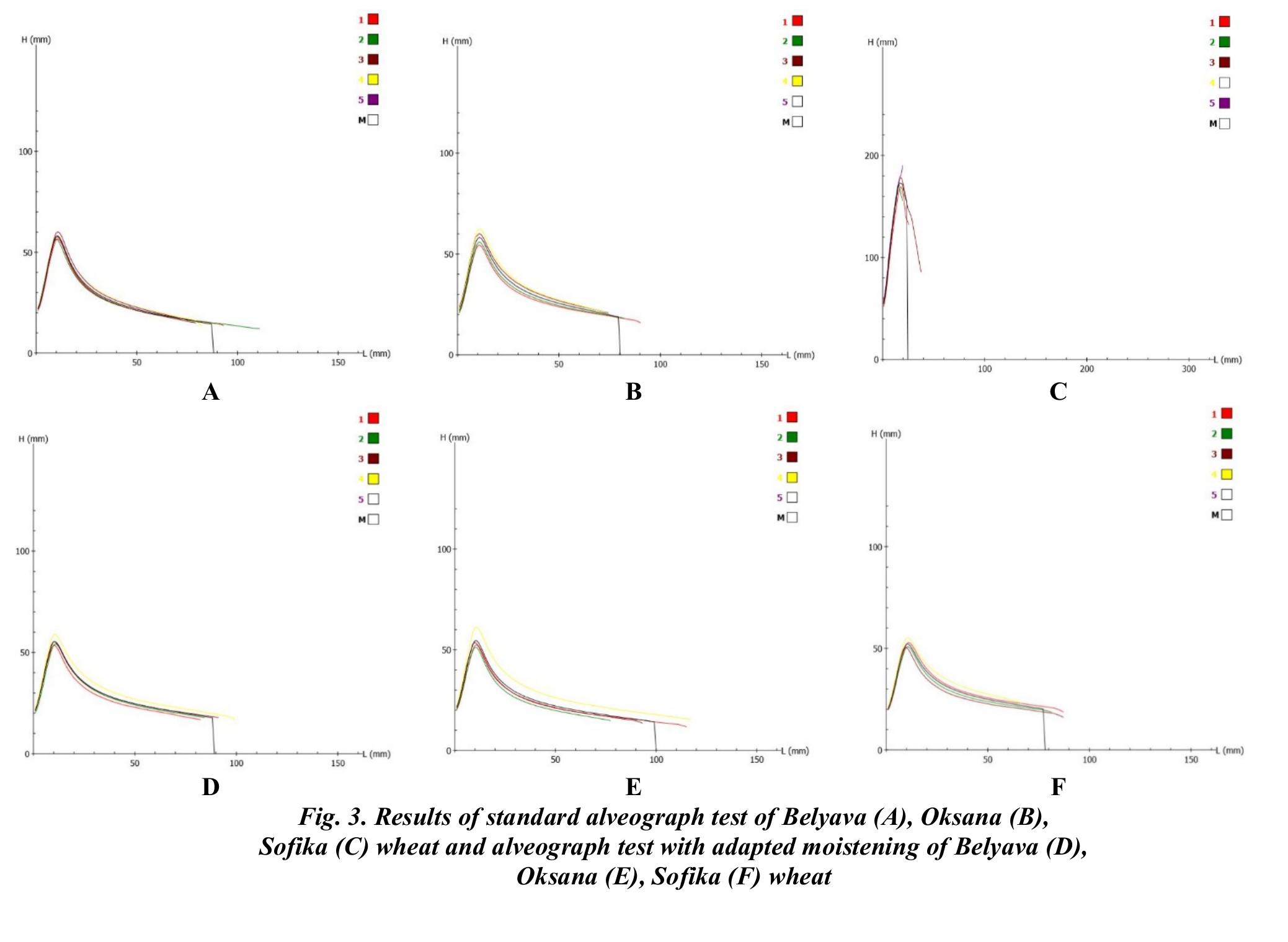 (PDF) Comparison of Alveograph Characteristic of Flour Obtained from ...