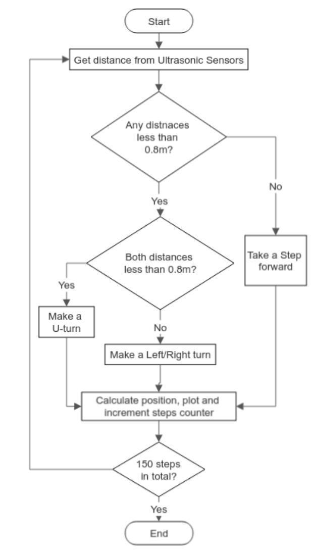 (PDF) Autonomous Navigation and Real Time Mapping Using Ultrasonic ...