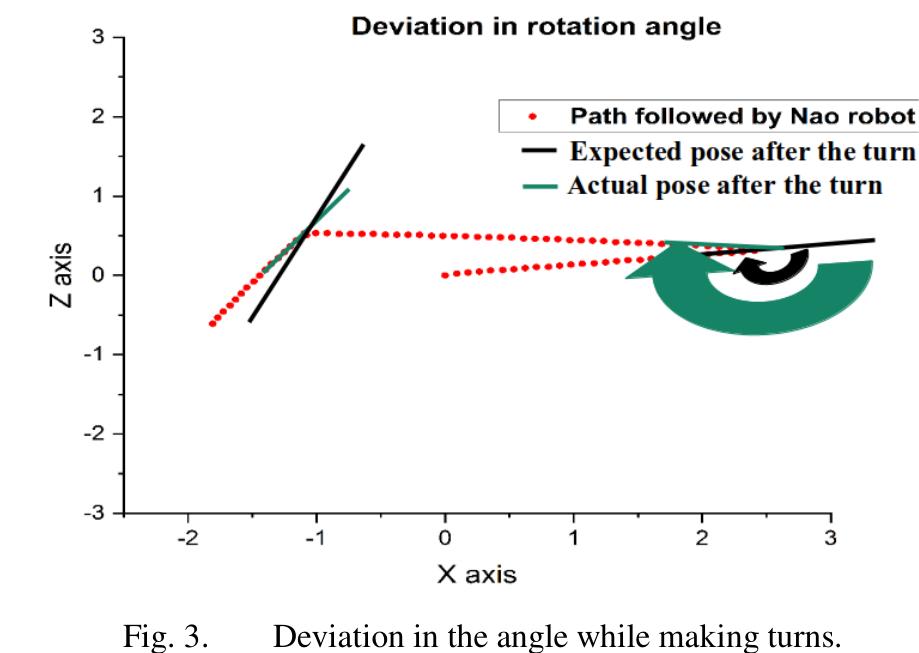 (PDF) Autonomous Navigation and Real Time Mapping Using Ultrasonic ...