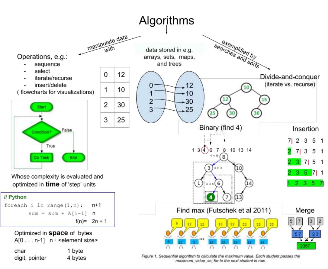 (PDF) Algorithms and Logic as Programming Primers