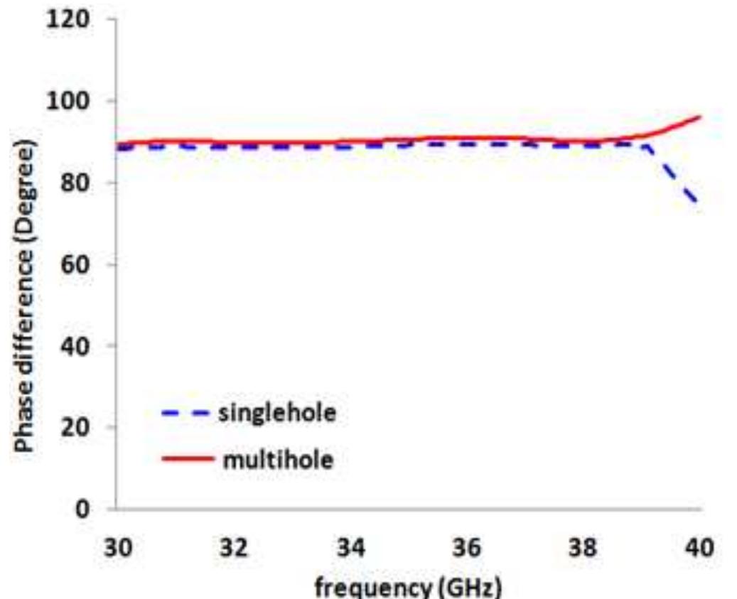 Simulated phase difference between output ports for both