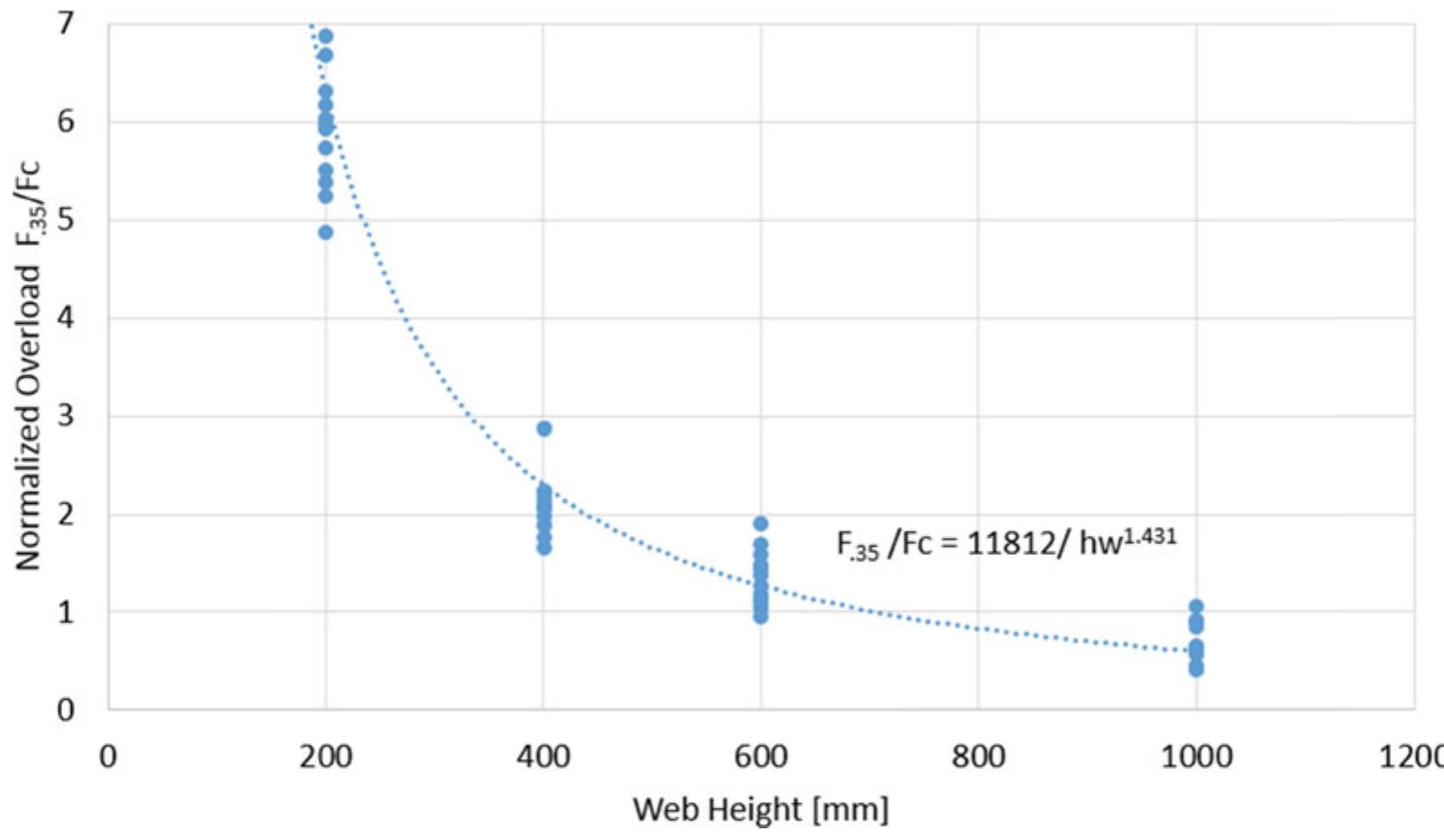Web Measurements Ratio of overload at 0.35 m deflection to f. vs. web height.