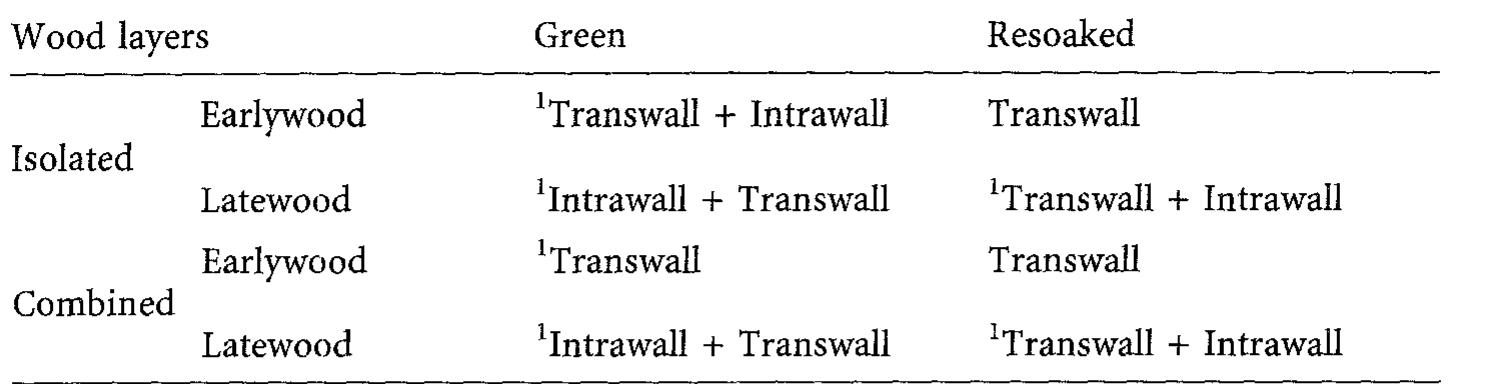 Table 1 - from The effect of drying on wood fracture
