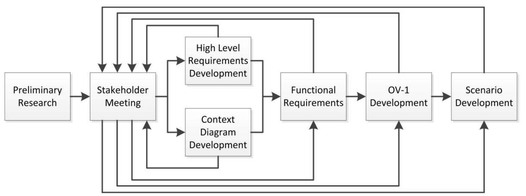 Hel test bed process development