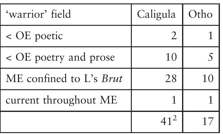 The second chapter of Part II, on compounds, opens with a reminder of the repeated attention given to their “significantly Anglo-Saxon character” (145) and an account of earlier scholarship. Overall the compounds of the Caligula version were thought to “convey an Anglo-Saxon aura”, even though their total numbers are proportionately “a mere fraction” (146) when compared with the use of com- pounds in Beowulf. Moreover, of the 268 nominal compounds identified in the Brut, fewer derive from Old English than are recorded first from Middle English forwards (< OE x 129; ME- x 139). Elsweiler’s presentation of the compounds of the ‘warrior’ field is ordered as in the previous chapter. The Otho redaction more than halves the numbers of compound words that must have been in his exemplar:  Caligula has two compounds “exclusive to the poetic register in Old English” (149): leod-king (also in Otho) and driht-folk. Otherwise the nominal compounds from Old English were mostly in both prose and poetry. Noteworthy is the number 