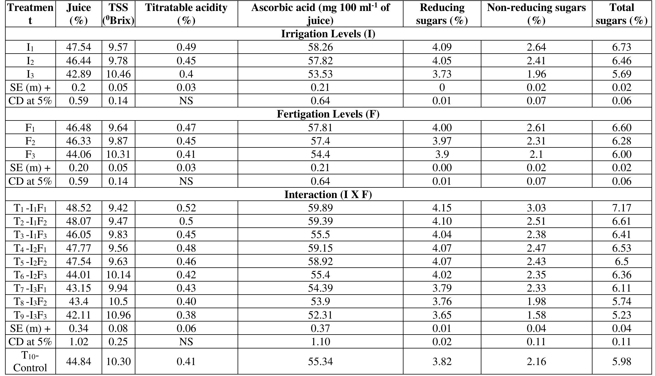 (PDF) Effect of different irrigation and fertigation levels on fruit ...