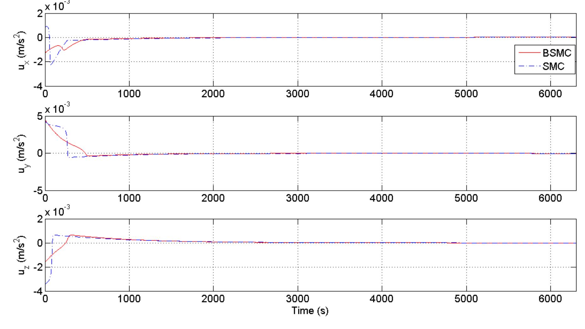 (PDF) A Backstepping Sliding Mode Controller Design for Spacecraft ...