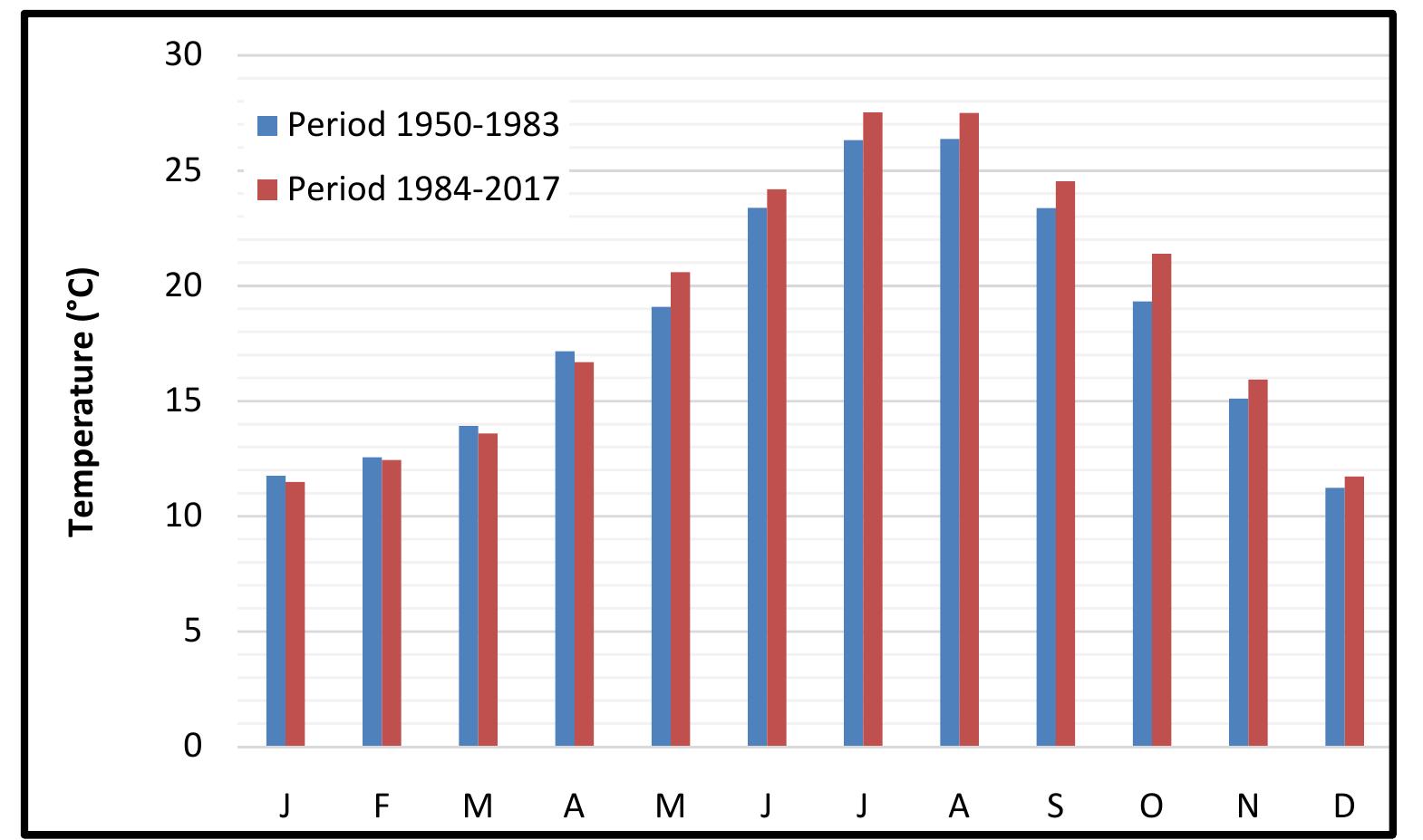 Fig. 4 Average monthly temperature evolution between 1950-83 and 1984-2017 at the Metrologic Station of Sidi Abd El Moumen. 