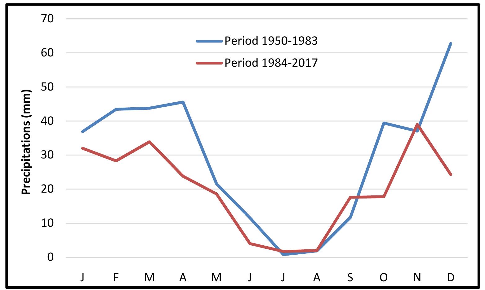 Fig. 5 Monthly precipitations evolution between 1950-83 and 1984-2017 at Sidi Abd El Moumen Meteorological Station  marshes drying.  This precipitation deficit is almost generalized; only the month of September has become slightly wette1 17.6 mm during the recent period against 11.7 mm during the years 1950-1983). July, August, and November ave an unchanged pulviometry (Fig. 5). Contrary to this, the other 8 months witness a precipitations decrease. ystematically superior to 10%. It is December that witnesses a big change: in the past it was the most humid nonth (62.8 mm), it is the 5'"watered month during these last decades (24.3) causing a major deficit of -61%. t is clear that this major pulviometric deficit registered in these last decades had a significant impact on Macta  narshes drying. 