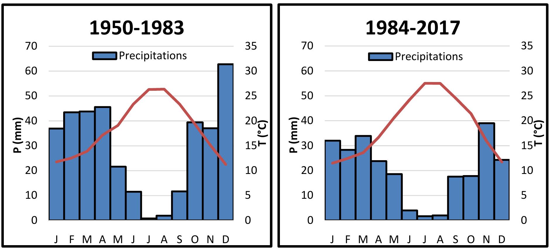 Fig. 6 Ombrothermic diagrams of Bagnoul and Gaussen for the periods 1950-83 and 1984-2017.  The biological diversity that characterizes Macta marshes preserved zone is a biotic and favorable abiotic environment. In fact, the humid milieu that characterizes the region is the key of the appropriate floral and faunal diversity existence. However, this humid milieu remains conditioned by essential climatic factors that manifest in the quantity of precipitations that allow the accumulation of flood water in the marshes during winter, in addition to the evaporation rate of the ground humidity related to the high temperatures in summer. The desiccation has been accentuated by the dams that poured out Macta basin and the important large suction pipes for wadis water on the tributaries. These operations provoked the decrease of flows that supply the marshes, and hence, the alteration of the ecological equilibrium of this wet zone (Meddi et al., 2009).  The seasonal desiccation of Macta marshes has generally 3 phases (Fig. 7):  The biological diversity that characterizes Macta marshes preserved zone is a biotic and favorable abiotic  environment. In fact, the humid milieu that characterizes the region is the key of the appropriate floral and 